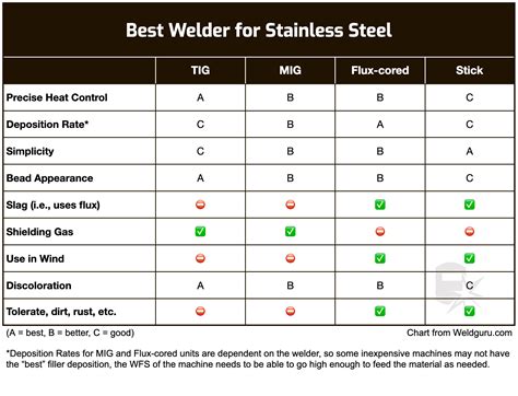 welding type for stainless steel